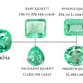 Information about Natural emerald, Type/Price of Emerald